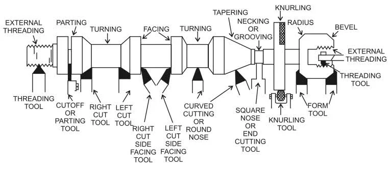 10 Lathe Machine Processes That Every Manufacturer Should Know 10 Lathe Machine Processes That Every Manufacturer Should Know