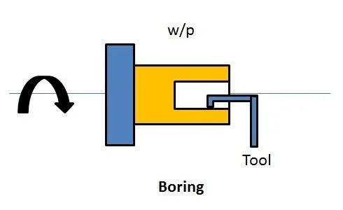 10 Lathe Machine Processes That Every Manufacturer Should Know: Boring Operations 10 Lathe Machine Processes That Every Manufacturer Should Know: Boring Operations