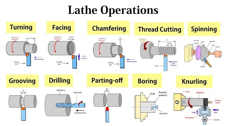 10 Lathe Machine Processes That Every Manufacturer Should Know: Hobbing Operation 10 Lathe Machine Processes That Every Manufacturer Should Know: Hobbing Operation