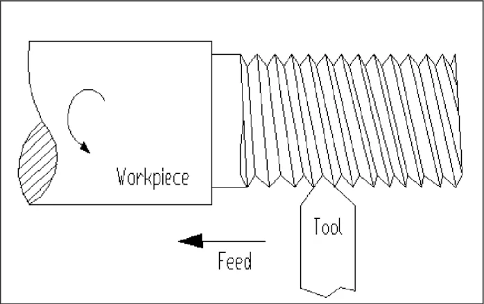 10 Lathe Machine Processes That Every Manufacturer Should Know: Threading Operations 10 Lathe Machine Processes That Every Manufacturer Should Know: Threading Operations