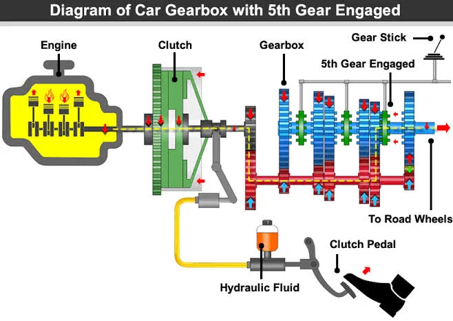 From Clutch to Gearshift: Mastering the Mechanics of Manual Transmission From Clutch to Gearshift: Mastering the Mechanics of Manual Transmission