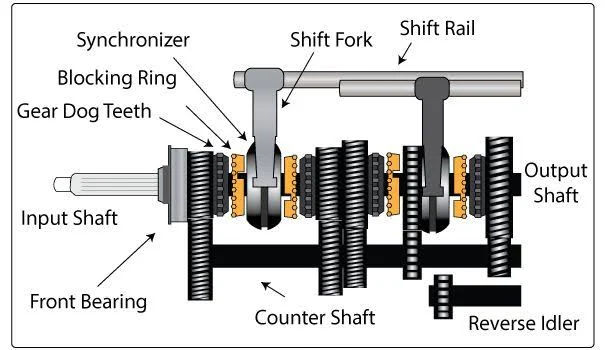 The Anatomy of a Manual Transmission The Anatomy of a Manual Transmission