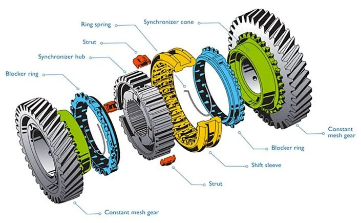The Anatomy of a Manual Transmission The Anatomy of a Manual Transmission