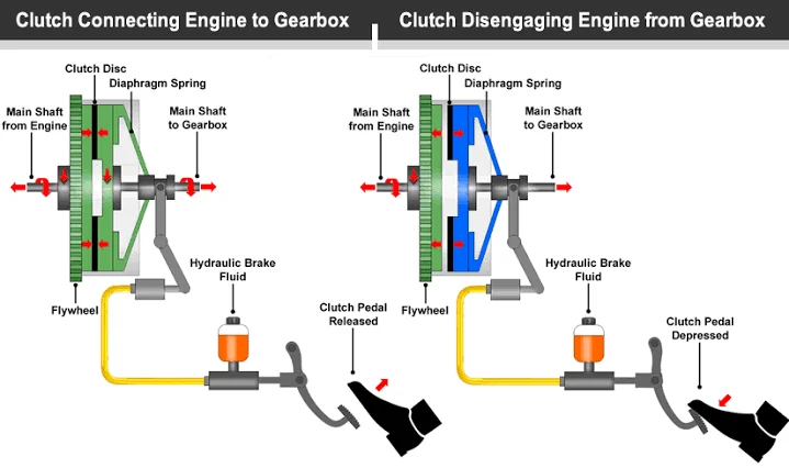 The Anatomy of a Manual Transmission The Anatomy of a Manual Transmission