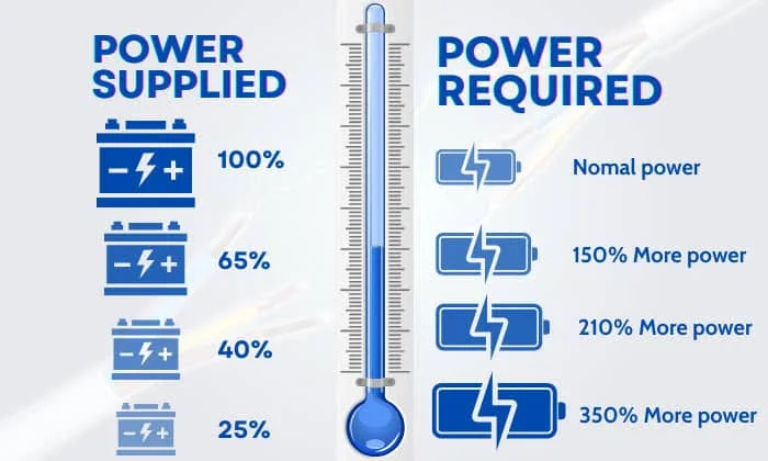 How Does Cold Weather Affect Your Car Battery? How Does Cold Weather Affect Your Car Battery?