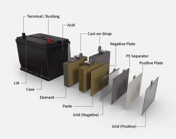 What is a Car Battery and How Does it Work? What is a Car Battery and How Does it Work?