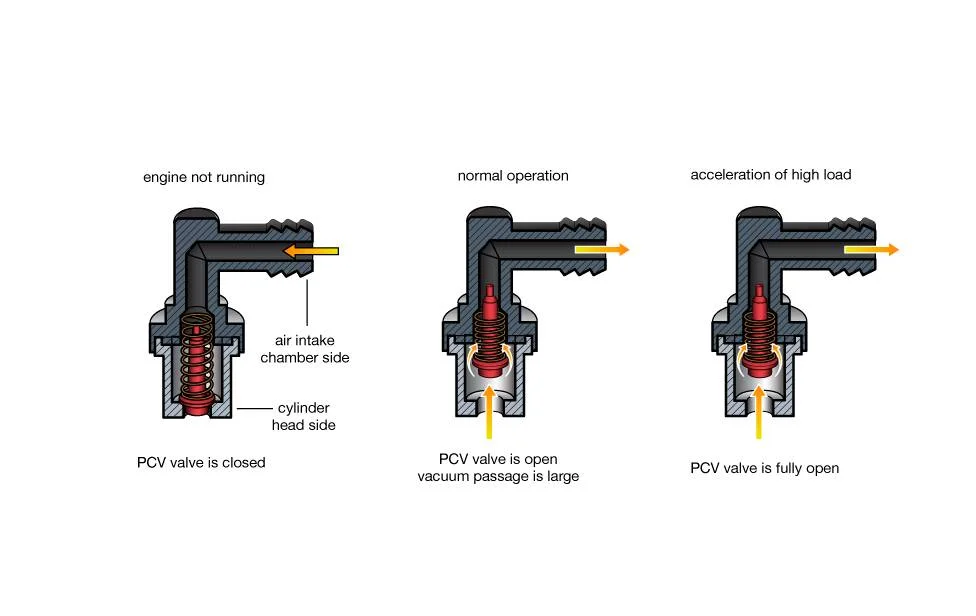What are the signs of a faulty PCV system? What are the signs of a faulty PCV system?