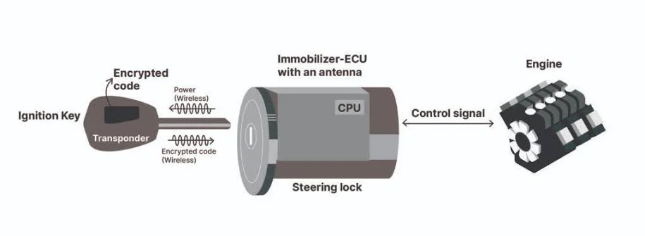 What is the Immobilizer System and Why is it Important? What is the Immobilizer System and Why is it Important?