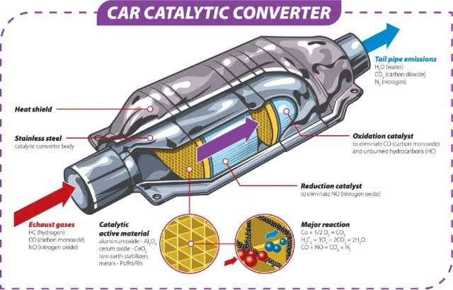 How to Identify and Fix a Catalytic Converter Problem How to Identify and Fix a Catalytic Converter Problem