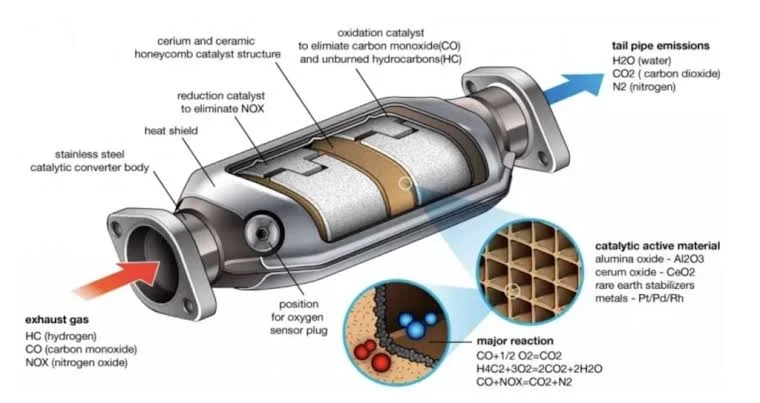 How to fix a damaged catalytic converter How to fix a damaged catalytic converter