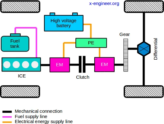 How do hybrid vehicles work? How do hybrid vehicles work?
