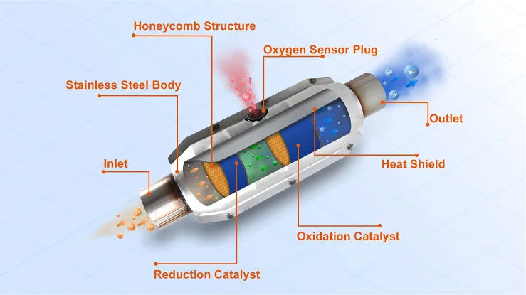 Inside the Three-Way Catalytic Converter: A Breakdown of Its Components and Functions Inside the Three-Way Catalytic Converter: A Breakdown of Its Components and Functions