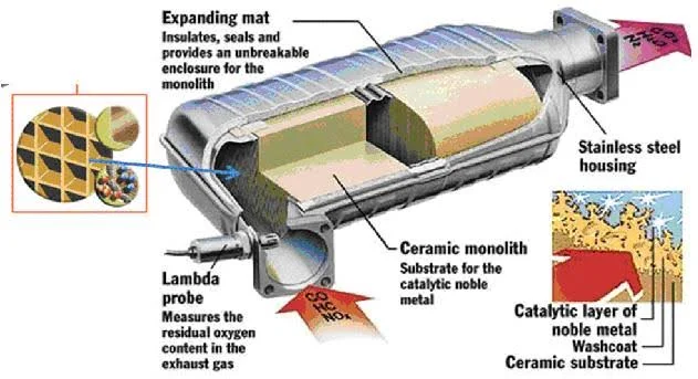 Inside the Three-Way Catalytic Converter: Operating Principles Inside the Three-Way Catalytic Converter: Operating Principles