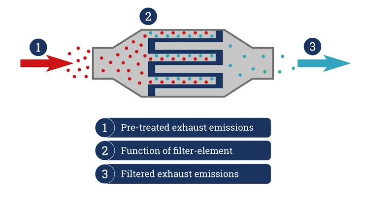 Maintaining and Troubleshooting Diesel Particulate Filters (DPFs): Your Complete Guide Maintaining and Troubleshooting Diesel Particulate Filters (DPFs): Your Complete Guide