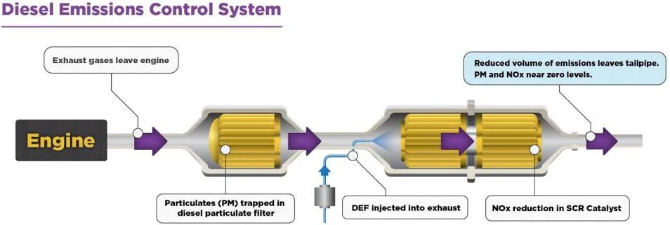 DTC codes associated with DPF issues DTC codes associated with DPF issues