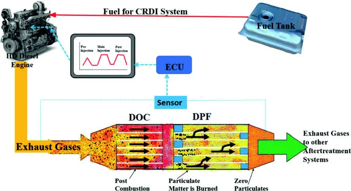 Troubleshooting and repairing A Diesel Particulate Filter Troubleshooting and repairing A Diesel Particulate Filter