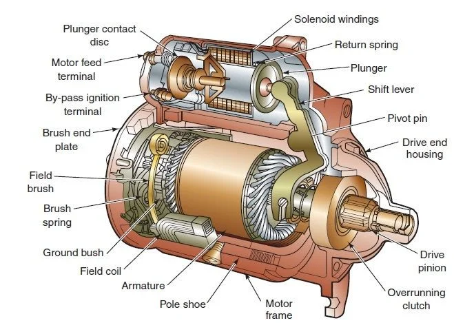 Parts of a Starter and Their Functions Parts of a Starter and Their Functions