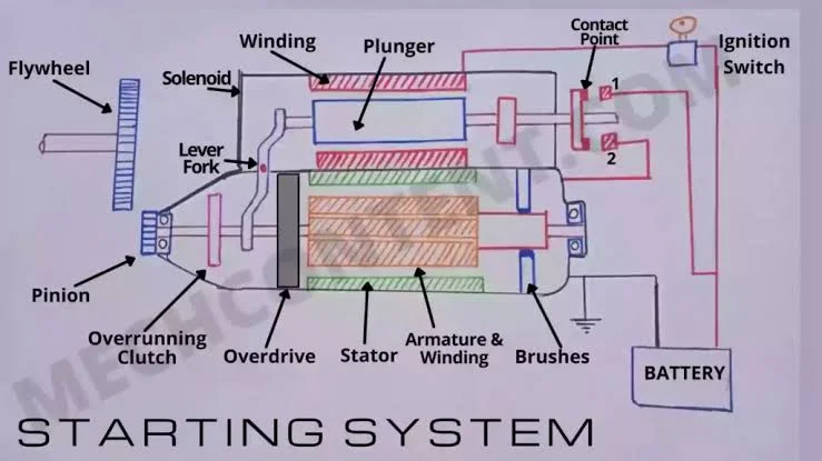 Signs of a Faulty Starter Motor or Its Parts Signs of a Faulty Starter Motor or Its Parts