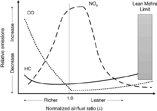 How does a Rich Air-Fuel Mixture Affect the Emissions and the Environment? How does a Rich Air-Fuel Mixture Affect the Emissions and the Environment?