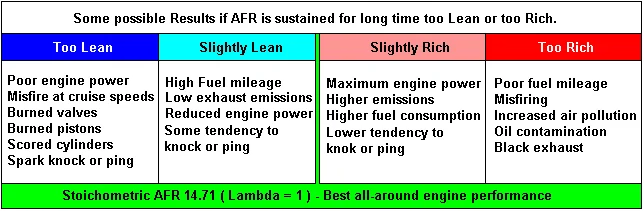 Why is the Correct Air-Fuel Ratio Important? Why is the Correct Air-Fuel Ratio Important?