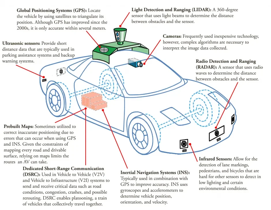 Sensors: The Eyes and Ears of Autonomous Cars Sensors: The Eyes and Ears of Autonomous Cars