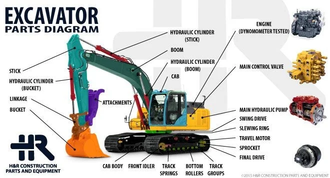 The Complete Guide to the Major Parts of an Excavator: Arm The Complete Guide to the Major Parts of an Excavator: Arm