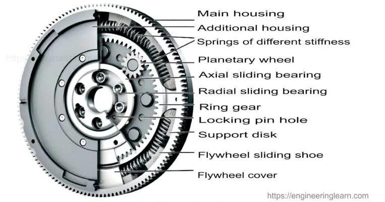 Parts of a Flywheel Parts of a Flywheel