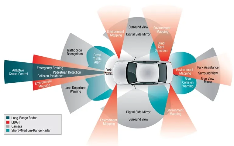 The Future of Autonomous Vehicles The Future of Autonomous Vehicles