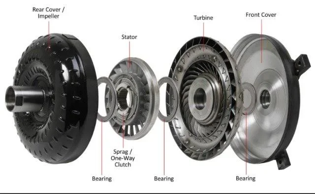 Main parts of a Torque Converter Main parts of a Torque Converter