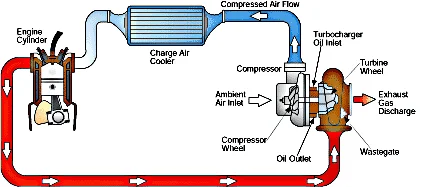 There are several common causes of turbo failure, including There are several common causes of turbo failure, including