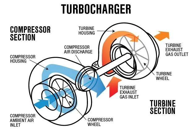 There are several common causes of turbo failure, including There are several common causes of turbo failure, including