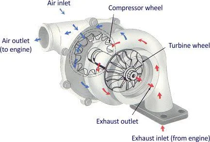 Turbochargers and Superchargers: Boosting Performance with Forced Induction Turbochargers and Superchargers: Boosting Performance with Forced Induction