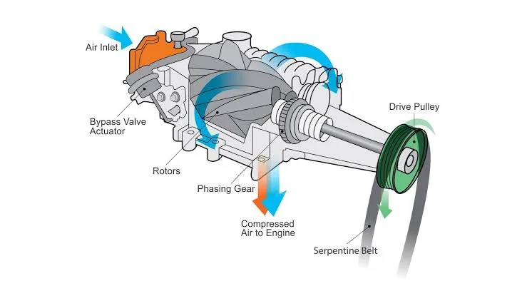 Turbochargers and Superchargers: How Superchargers Function Turbochargers and Superchargers: How Superchargers Function