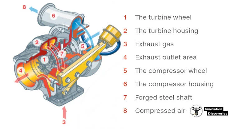 Turbochargers and Superchargers: How Turbochargers Function Turbochargers and Superchargers: How Turbochargers Function