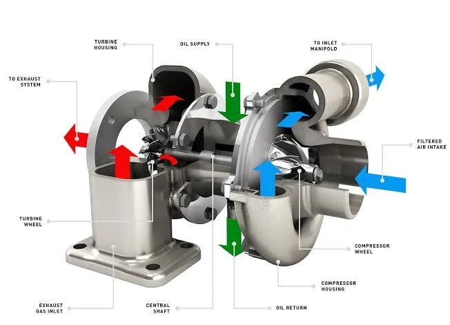 Turbochargers and Superchargers: Troubleshooting Turbocharger Issues Turbochargers and Superchargers: Troubleshooting Turbocharger Issues