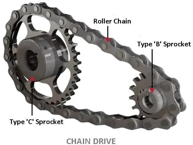 Types of Chain Drives: Uses, Design, Application, Pros, and Cons Types of Chain Drives: Uses, Design, Application, Pros, and Cons