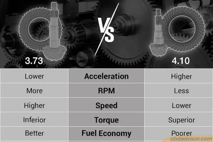 Understanding Gear Ratios: Acceleration and Torque Understanding Gear Ratios: Acceleration and Torque
