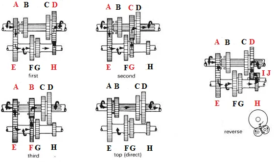 The Balance of Gear Ratios The Balance of Gear Ratios