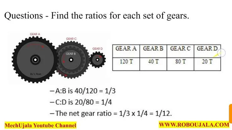 The Gear Ratio Basics The Gear Ratio Basics