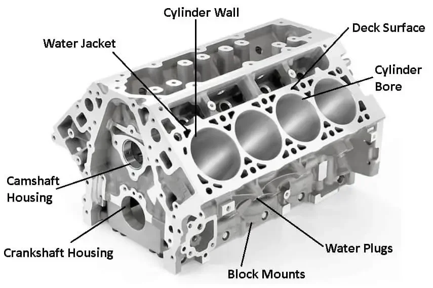 Types of Engine Block Types of Engine Block