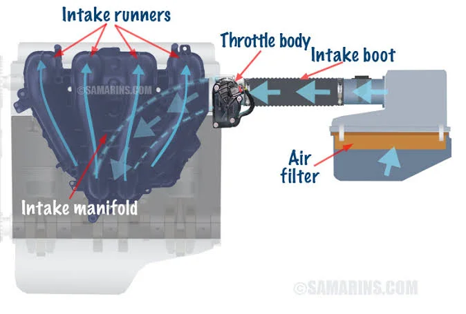 Understanding the Intake Manifold: Operation, Indications of Leaks, and Related Considerations Understanding the Intake Manifold: Operation, Indications of Leaks, and Related Considerations