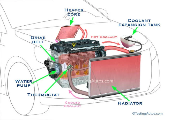 Failing radiator or water pump Failing radiator or water pump