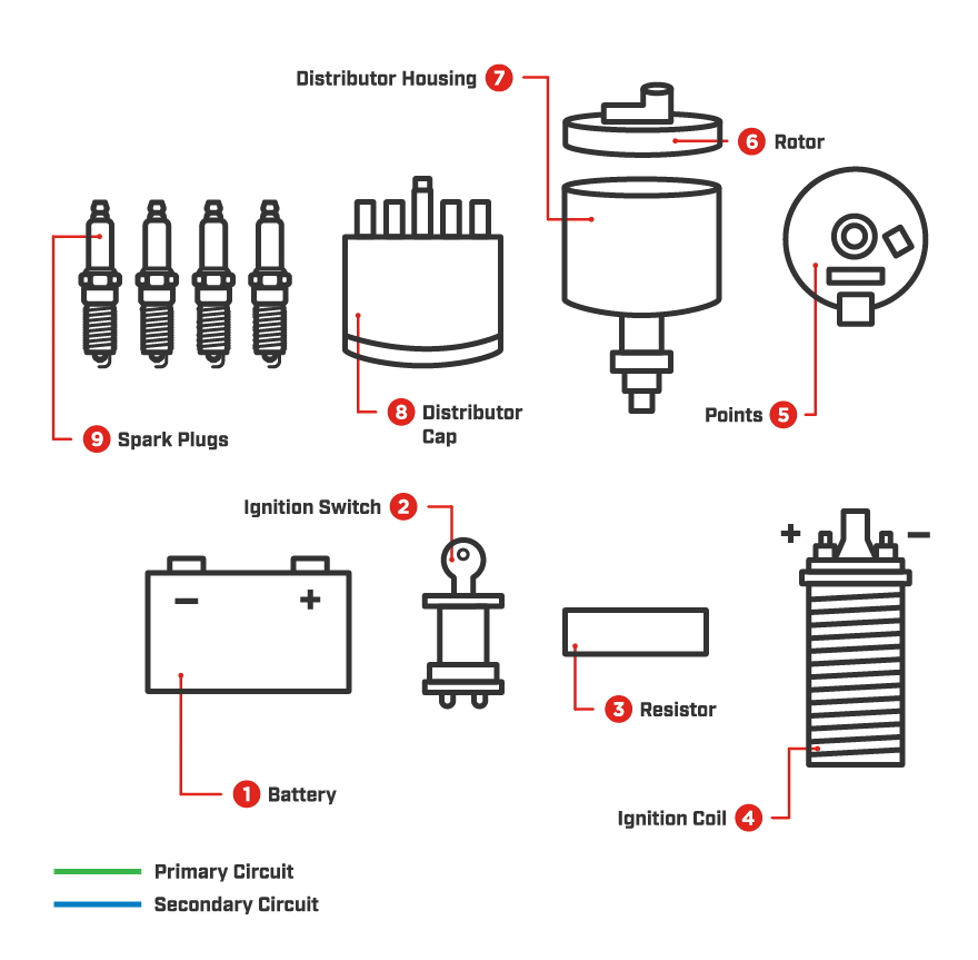 Ignition system problems: Identifying ignition-related issues Ignition system problems: Identifying ignition-related issues