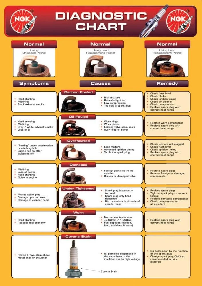 Understanding Why Cars Shut Off While Driving and Ensuring Safety on the Road: Worn-out spark plugs Understanding Why Cars Shut Off While Driving and Ensuring Safety on the Road: Worn-out spark plugs