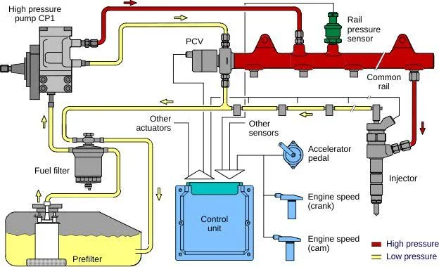 Common Rail Injection System Parts Common Rail Injection System Parts