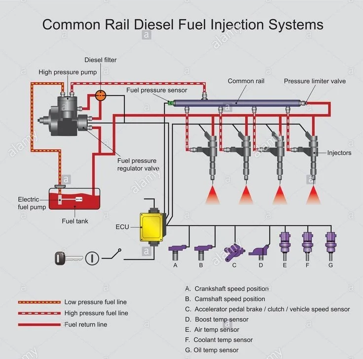 Common Rail Injection System Common Rail Injection System