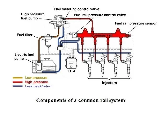Common Rail Injection System Parts Common Rail Injection System Parts