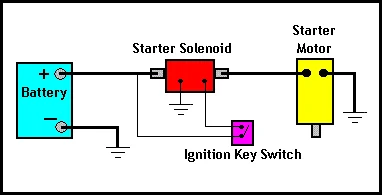What Causes a Starter Motor to Turn Slowly and Fail to Start the Engine?: Other Possible Causes What Causes a Starter Motor to Turn Slowly and Fail to Start the Engine?: Other Possible Causes