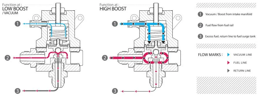 What Is a Fuel Pressure Regulator or Injector and How Does It Affect Your Engine? What Is a Fuel Pressure Regulator or Injector and How Does It Affect Your Engine?