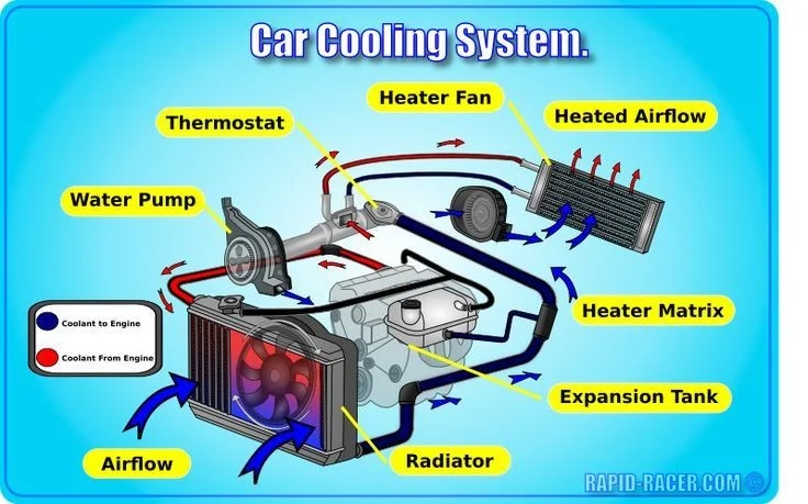 Understanding The Cooling System Understanding The Cooling System